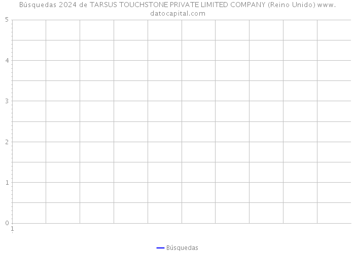 Búsquedas 2024 de TARSUS TOUCHSTONE PRIVATE LIMITED COMPANY (Reino Unido) 