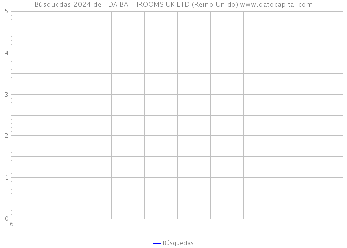 Búsquedas 2024 de TDA BATHROOMS UK LTD (Reino Unido) 