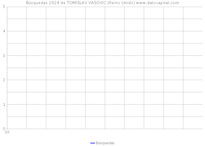 Búsquedas 2024 de TOMISLAV VASOVIC (Reino Unido) 
