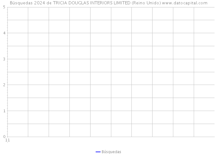 Búsquedas 2024 de TRICIA DOUGLAS INTERIORS LIMITED (Reino Unido) 