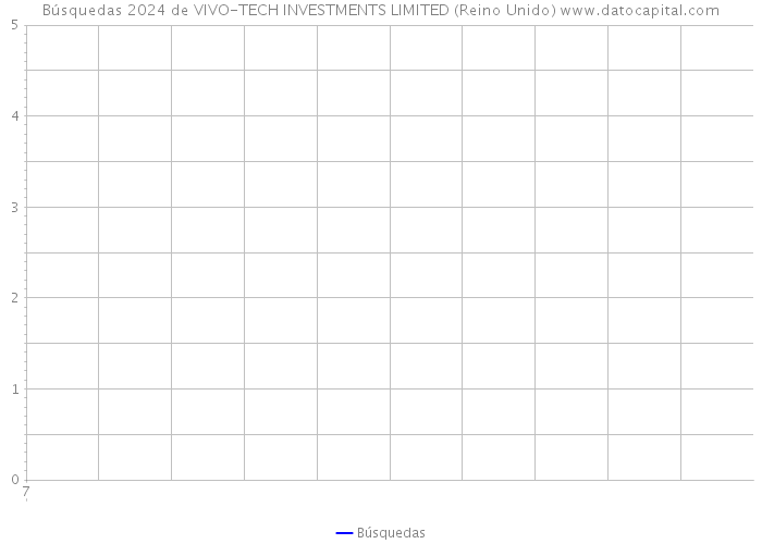 Búsquedas 2024 de VIVO-TECH INVESTMENTS LIMITED (Reino Unido) 