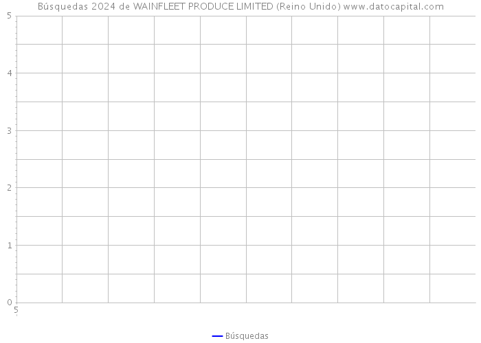 Búsquedas 2024 de WAINFLEET PRODUCE LIMITED (Reino Unido) 