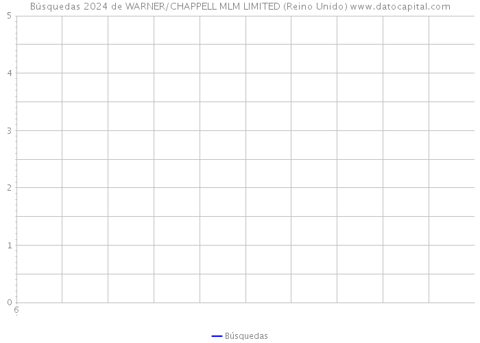 Búsquedas 2024 de WARNER/CHAPPELL MLM LIMITED (Reino Unido) 