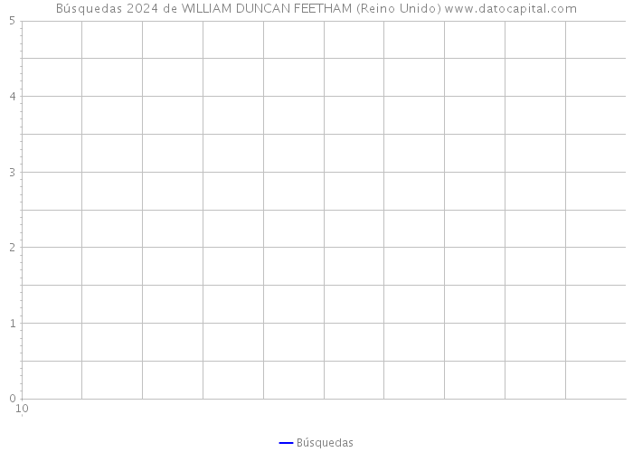 Búsquedas 2024 de WILLIAM DUNCAN FEETHAM (Reino Unido) 