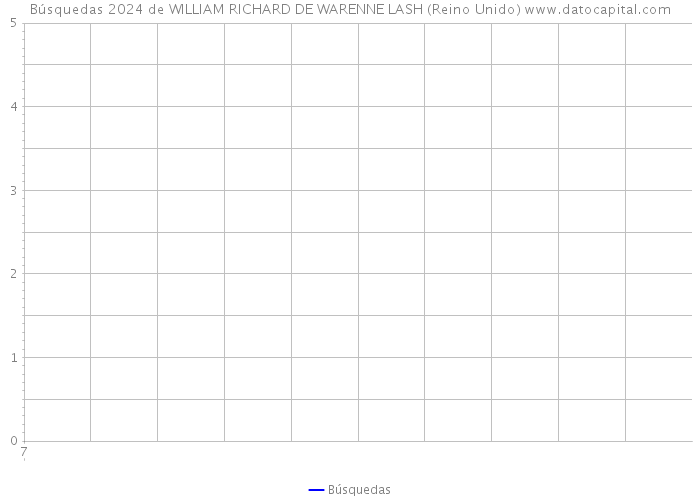 Búsquedas 2024 de WILLIAM RICHARD DE WARENNE LASH (Reino Unido) 