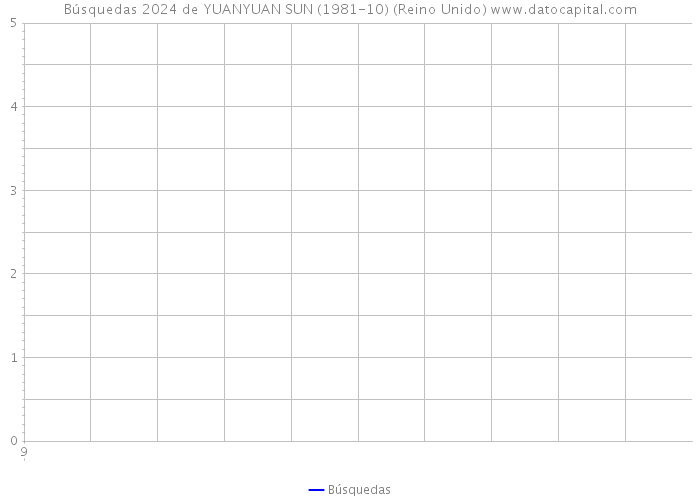 Búsquedas 2024 de YUANYUAN SUN (1981-10) (Reino Unido) 