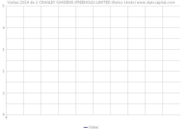 Visitas 2024 de 1 CRANLEY GARDENS (FREEHOLD) LIMITED (Reino Unido) 