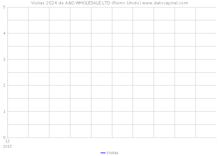 Visitas 2024 de A&D WHOLESALE LTD (Reino Unido) 