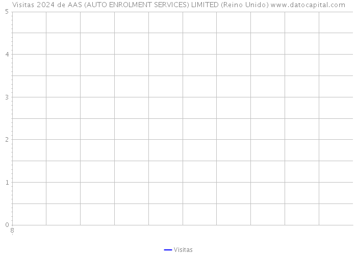 Visitas 2024 de AAS (AUTO ENROLMENT SERVICES) LIMITED (Reino Unido) 