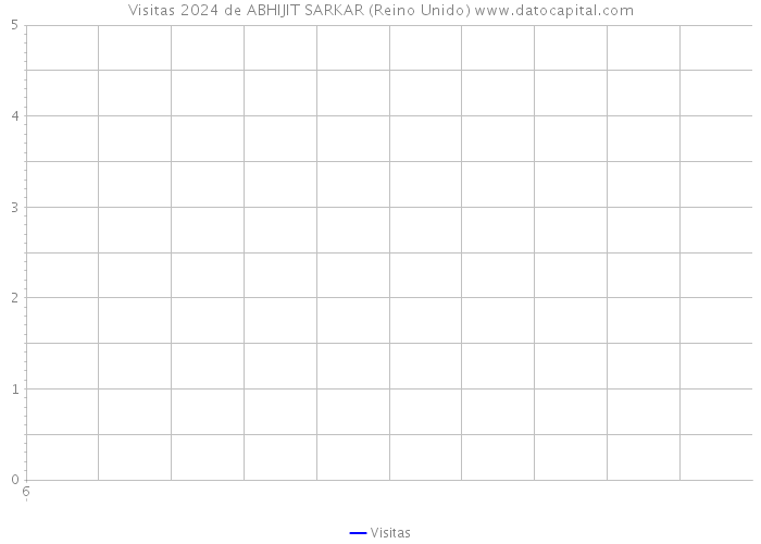 Visitas 2024 de ABHIJIT SARKAR (Reino Unido) 