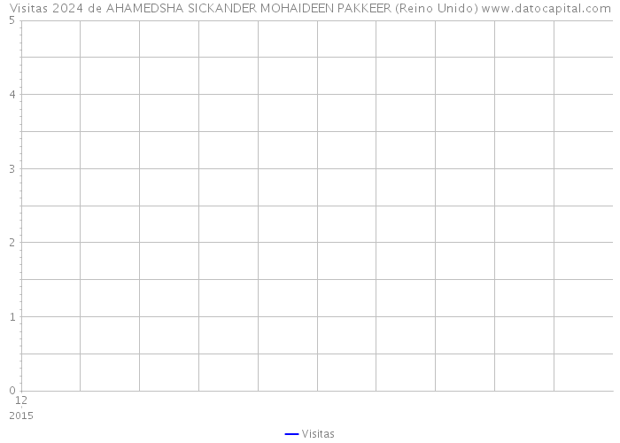 Visitas 2024 de AHAMEDSHA SICKANDER MOHAIDEEN PAKKEER (Reino Unido) 