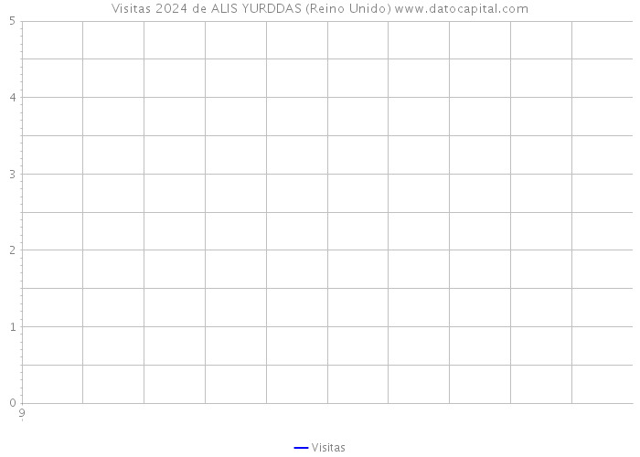 Visitas 2024 de ALIS YURDDAS (Reino Unido) 