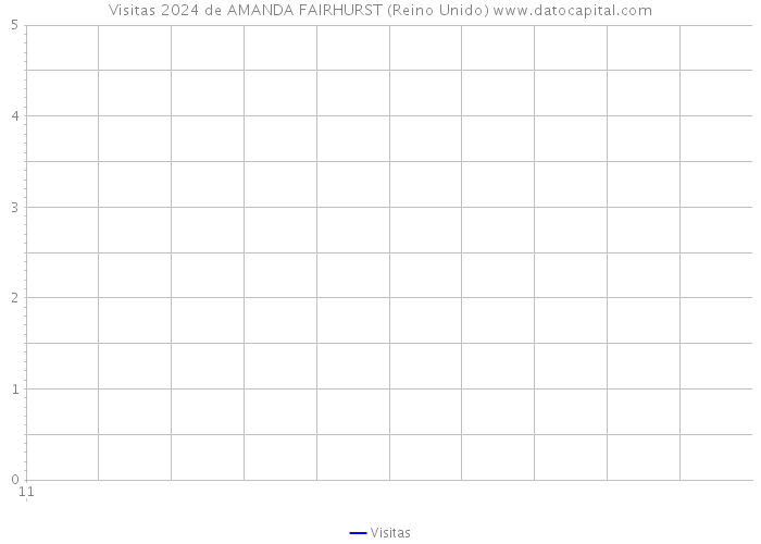 Visitas 2024 de AMANDA FAIRHURST (Reino Unido) 