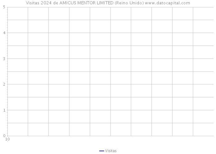 Visitas 2024 de AMICUS MENTOR LIMITED (Reino Unido) 