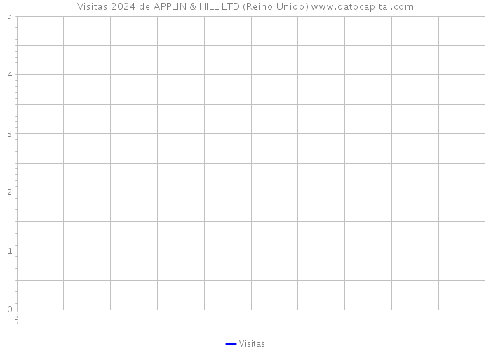 Visitas 2024 de APPLIN & HILL LTD (Reino Unido) 