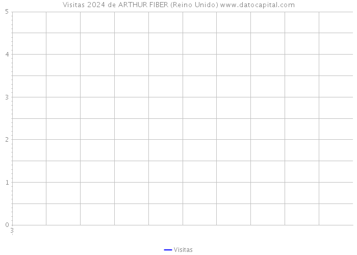 Visitas 2024 de ARTHUR FIBER (Reino Unido) 