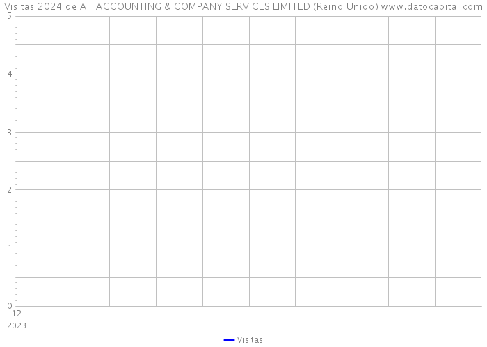 Visitas 2024 de AT ACCOUNTING & COMPANY SERVICES LIMITED (Reino Unido) 