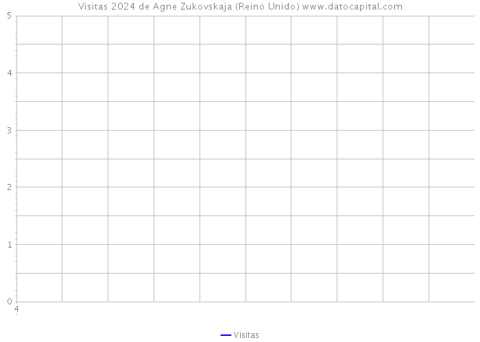 Visitas 2024 de Agne Zukovskaja (Reino Unido) 