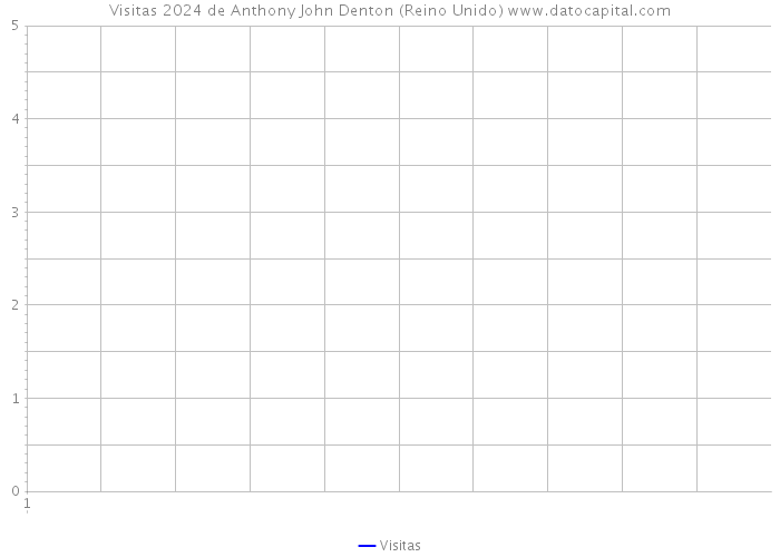 Visitas 2024 de Anthony John Denton (Reino Unido) 