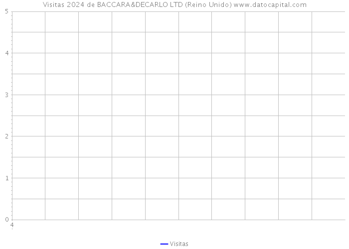 Visitas 2024 de BACCARA&DECARLO LTD (Reino Unido) 