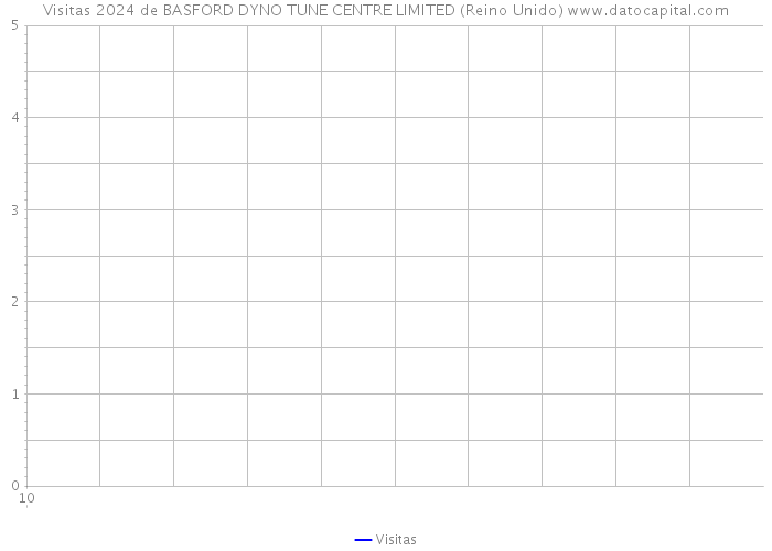 Visitas 2024 de BASFORD DYNO TUNE CENTRE LIMITED (Reino Unido) 