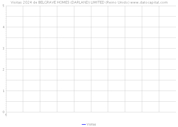 Visitas 2024 de BELGRAVE HOMES (DARLAND) LIMITED (Reino Unido) 