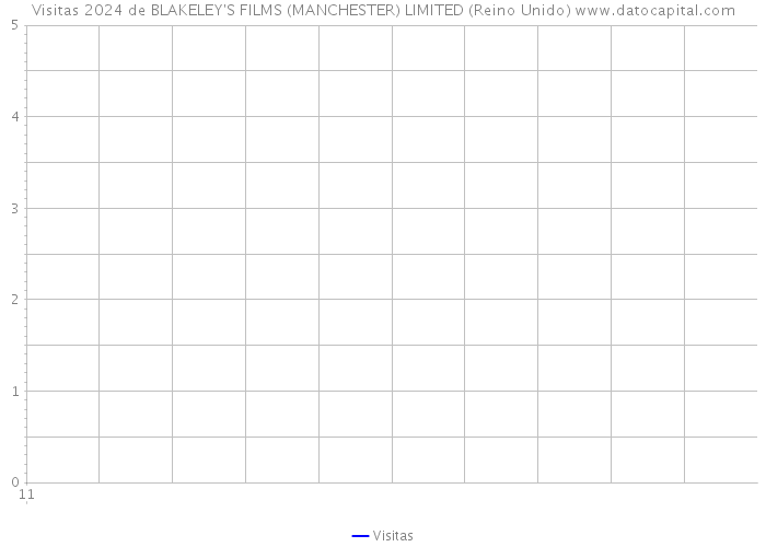 Visitas 2024 de BLAKELEY'S FILMS (MANCHESTER) LIMITED (Reino Unido) 