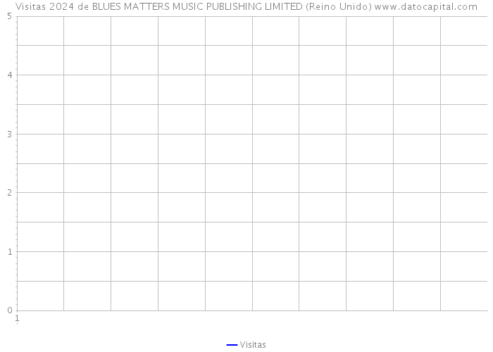 Visitas 2024 de BLUES MATTERS MUSIC PUBLISHING LIMITED (Reino Unido) 