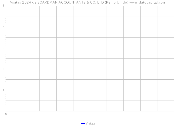 Visitas 2024 de BOARDMAN ACCOUNTANTS & CO. LTD (Reino Unido) 