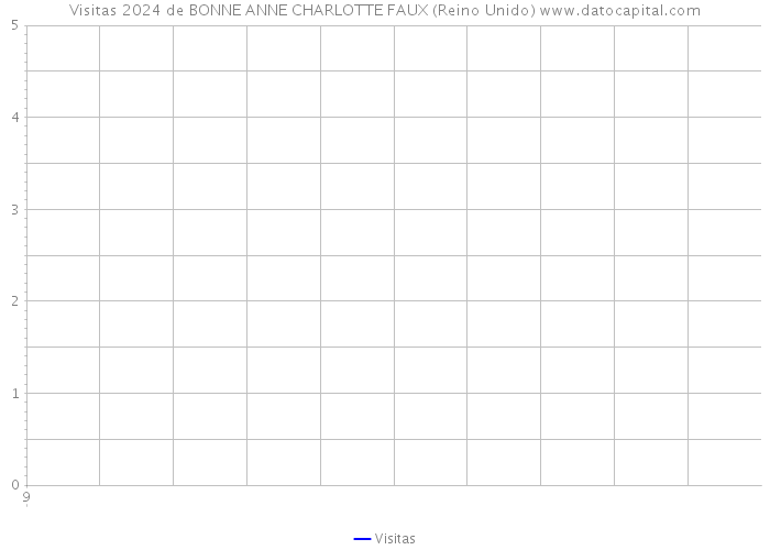 Visitas 2024 de BONNE ANNE CHARLOTTE FAUX (Reino Unido) 