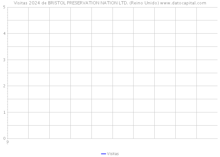 Visitas 2024 de BRISTOL PRESERVATION NATION LTD. (Reino Unido) 