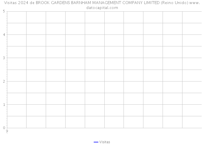 Visitas 2024 de BROOK GARDENS BARNHAM MANAGEMENT COMPANY LIMITED (Reino Unido) 