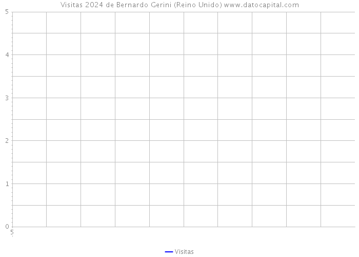 Visitas 2024 de Bernardo Gerini (Reino Unido) 