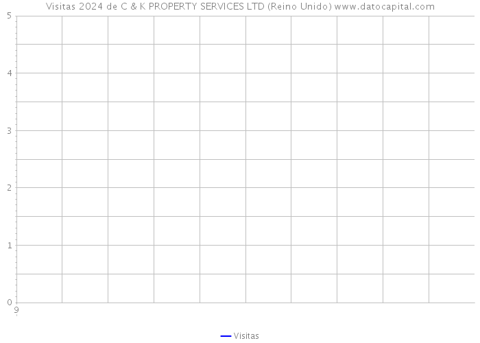 Visitas 2024 de C & K PROPERTY SERVICES LTD (Reino Unido) 