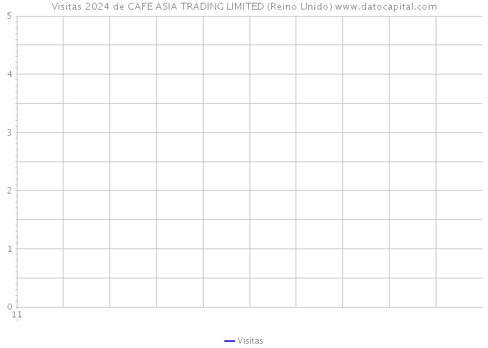 Visitas 2024 de CAFE ASIA TRADING LIMITED (Reino Unido) 