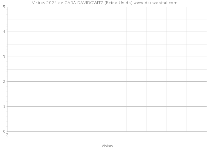 Visitas 2024 de CARA DAVIDOWITZ (Reino Unido) 