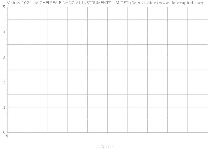 Visitas 2024 de CHELSEA FINANCIAL INSTRUMENTS LIMITED (Reino Unido) 