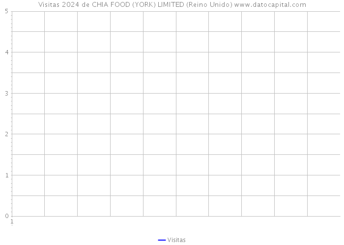 Visitas 2024 de CHIA FOOD (YORK) LIMITED (Reino Unido) 