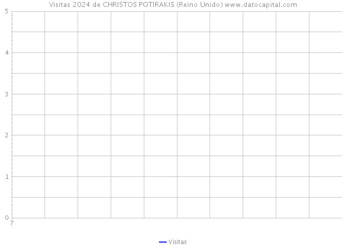 Visitas 2024 de CHRISTOS POTIRAKIS (Reino Unido) 