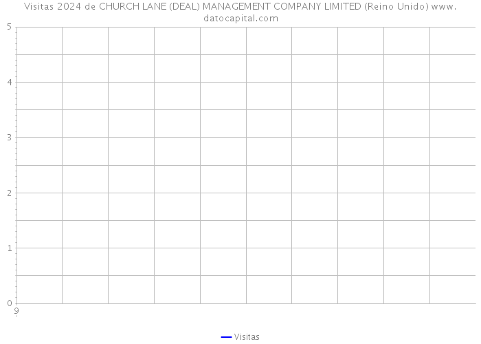 Visitas 2024 de CHURCH LANE (DEAL) MANAGEMENT COMPANY LIMITED (Reino Unido) 