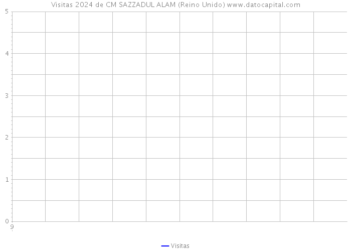 Visitas 2024 de CM SAZZADUL ALAM (Reino Unido) 