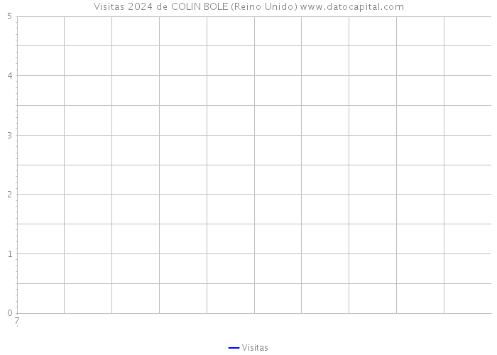 Visitas 2024 de COLIN BOLE (Reino Unido) 