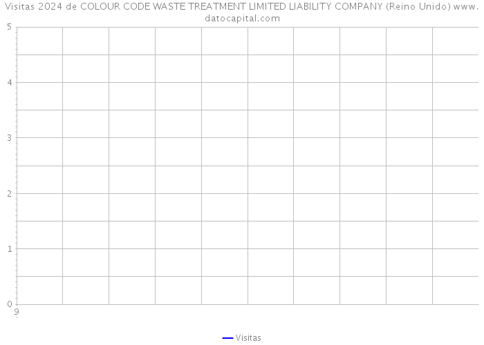 Visitas 2024 de COLOUR CODE WASTE TREATMENT LIMITED LIABILITY COMPANY (Reino Unido) 