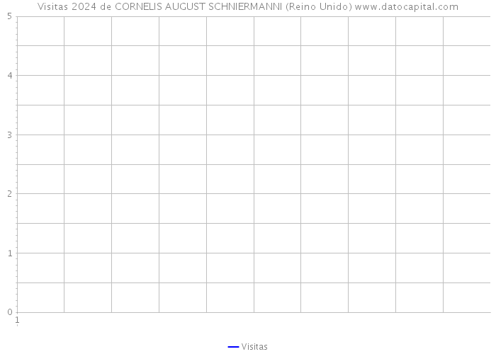 Visitas 2024 de CORNELIS AUGUST SCHNIERMANNI (Reino Unido) 