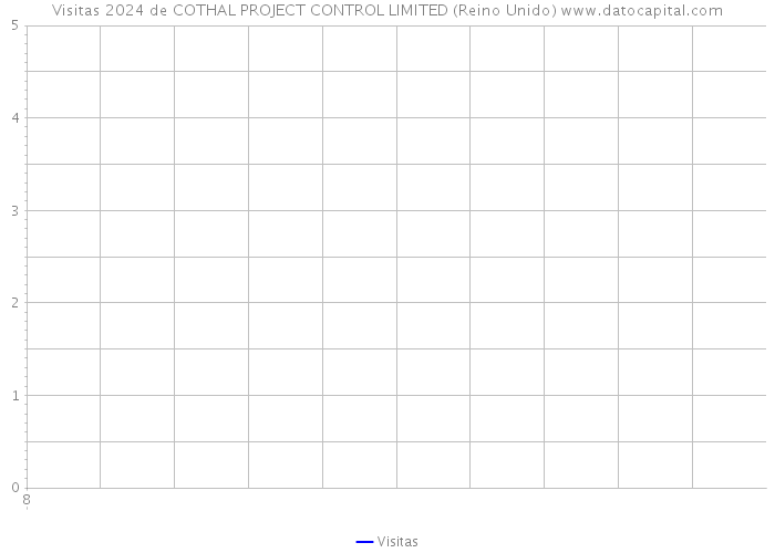 Visitas 2024 de COTHAL PROJECT CONTROL LIMITED (Reino Unido) 