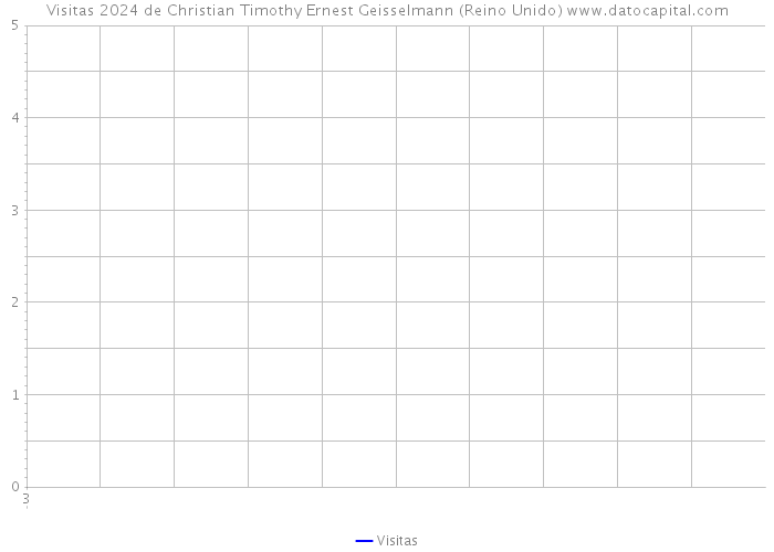 Visitas 2024 de Christian Timothy Ernest Geisselmann (Reino Unido) 