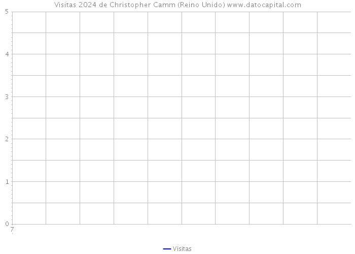 Visitas 2024 de Christopher Camm (Reino Unido) 