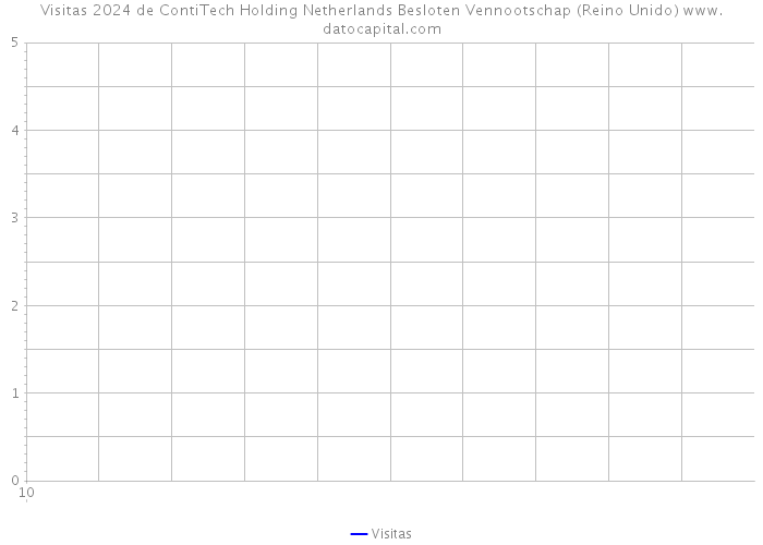 Visitas 2024 de ContiTech Holding Netherlands Besloten Vennootschap (Reino Unido) 