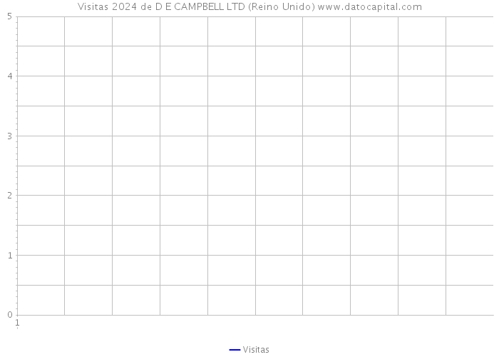 Visitas 2024 de D E CAMPBELL LTD (Reino Unido) 