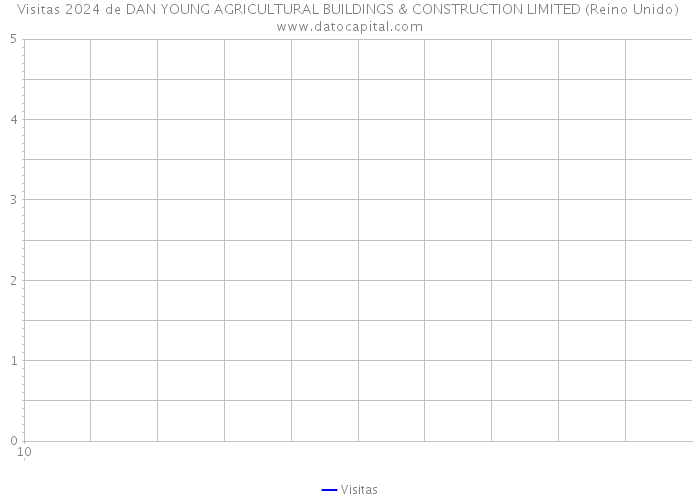 Visitas 2024 de DAN YOUNG AGRICULTURAL BUILDINGS & CONSTRUCTION LIMITED (Reino Unido) 